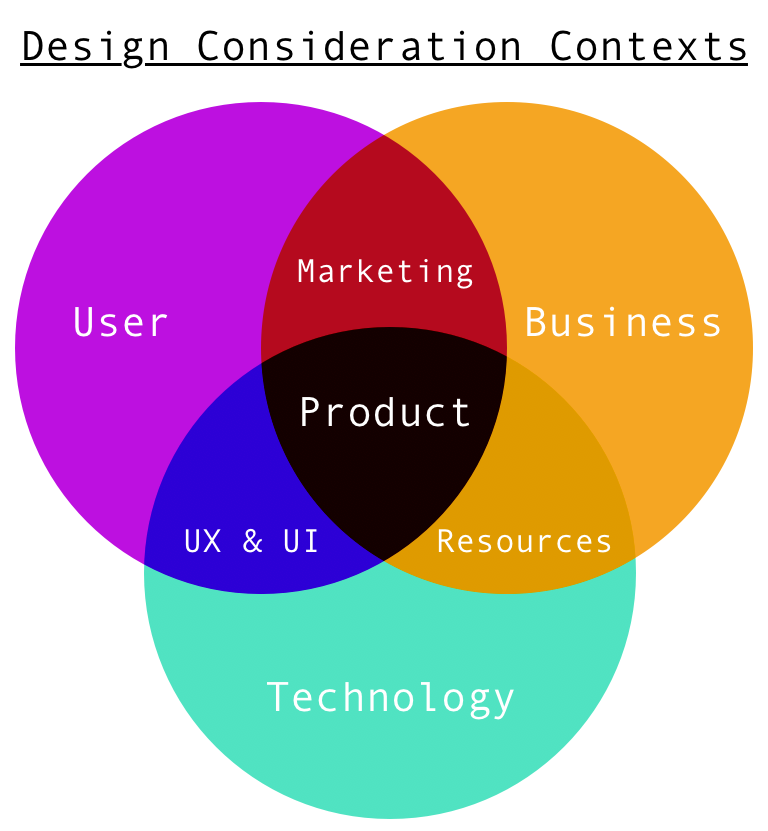 User Experience Context Diagram