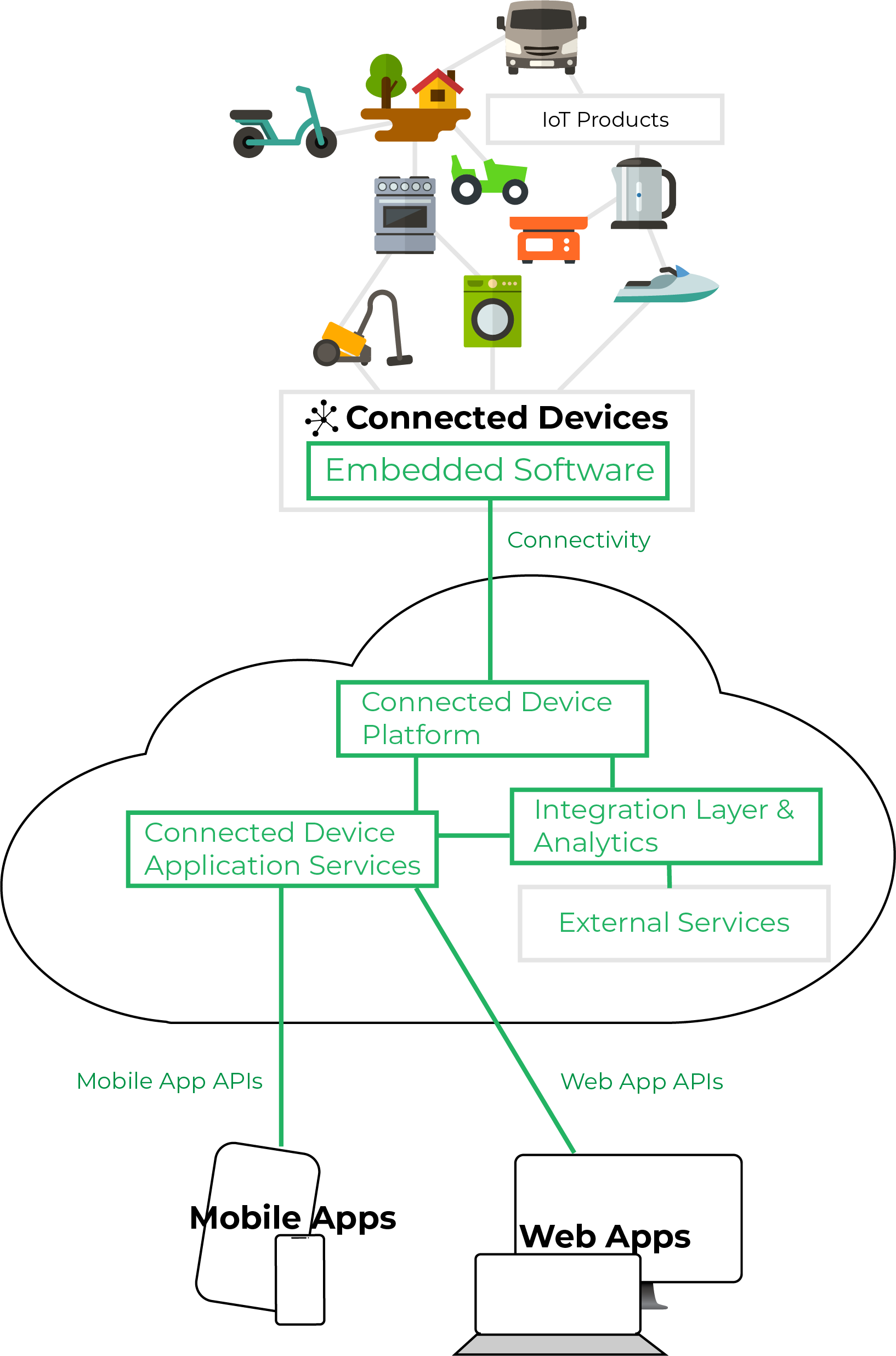 Level Up Development End to End IoT Solutions