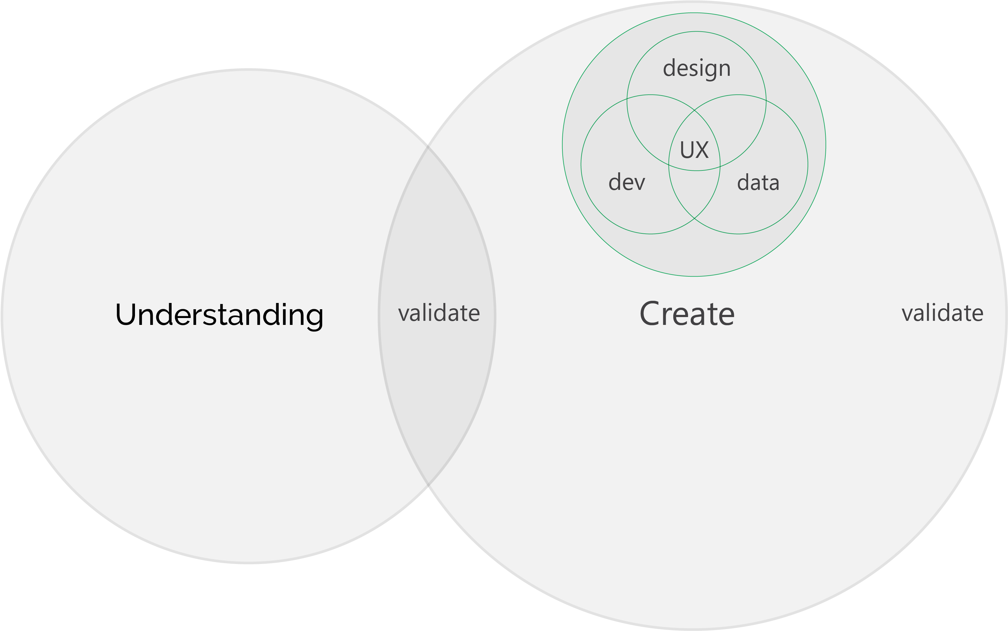 Level Up Development's Process