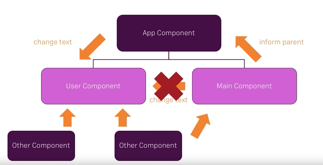 React without Redux