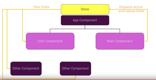 Redux with React - a beautiful couple.