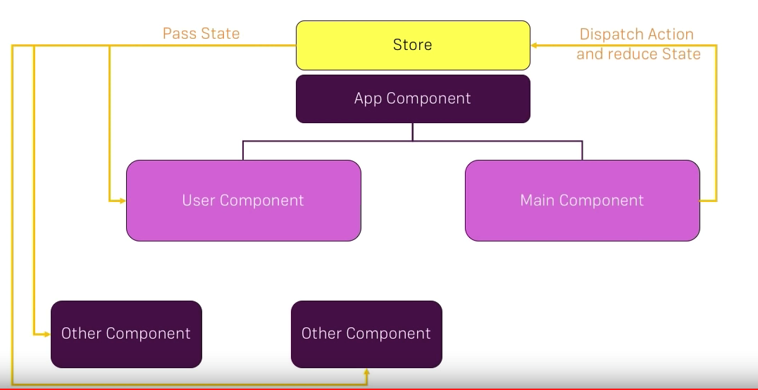 Redux with React – a beautiful couple.