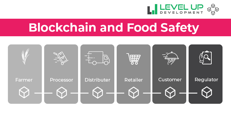 How Blockchains can Enhance Food Safety & Quality