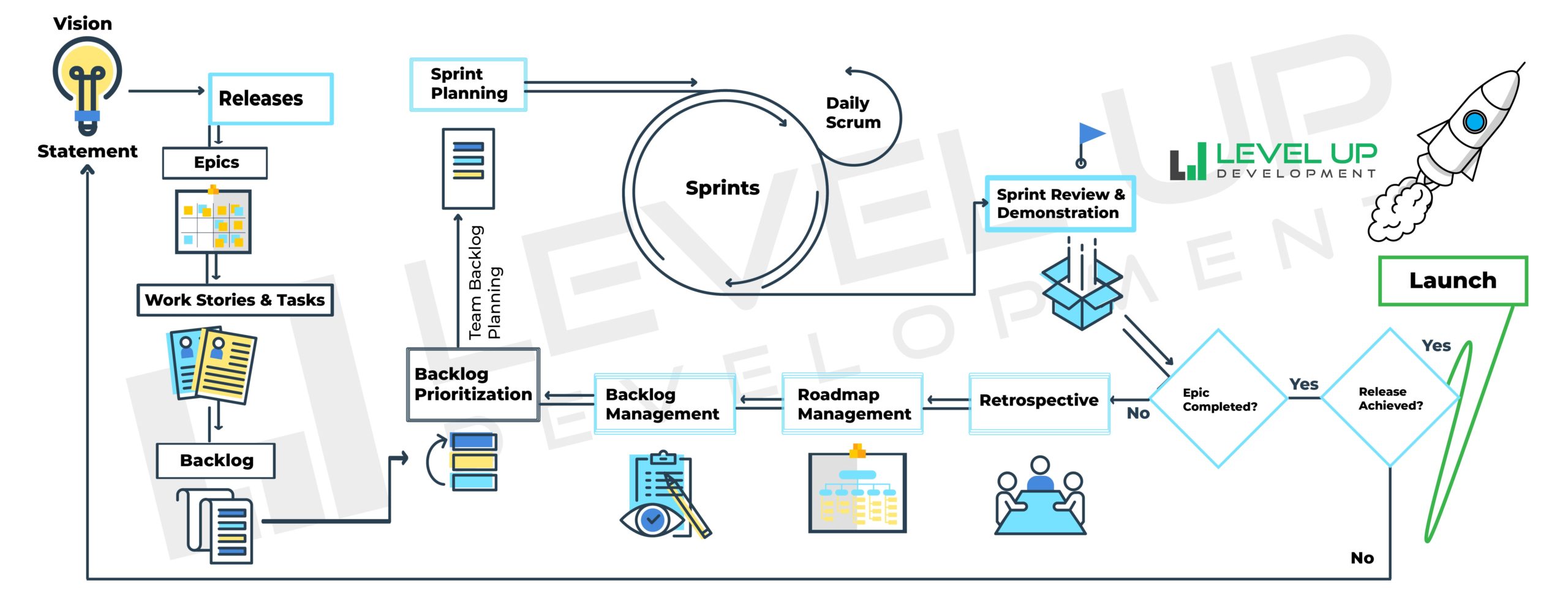 Level Up Development's Product Development Process