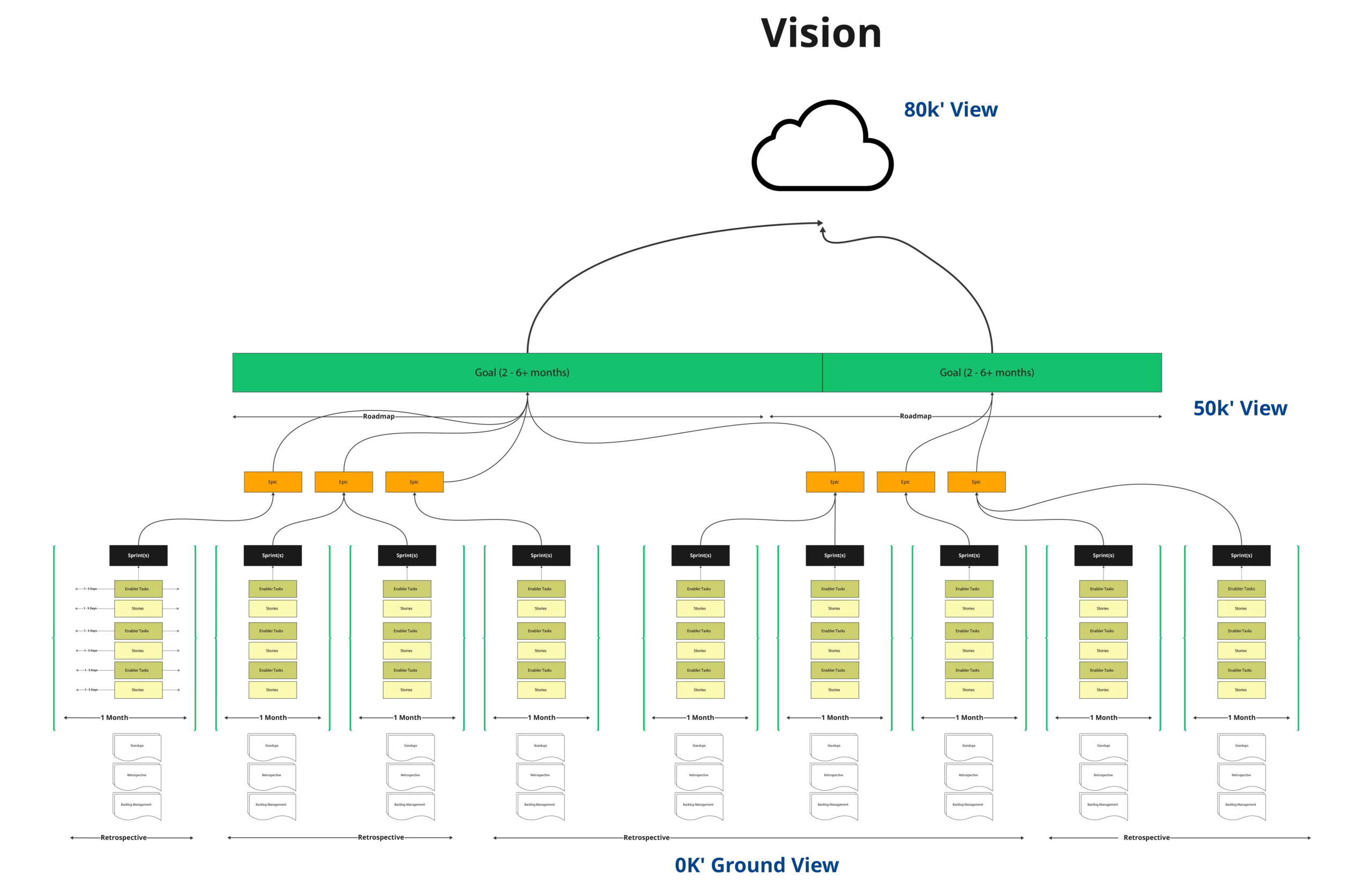 Level Up Agile Methodology